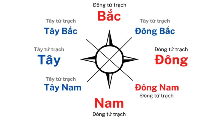 Cách chọn hướng Tây Tứ Trạch chuẩn nhất để làm nhà