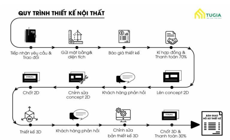 Quy trình thiết kế nội thất tại Nội thất Tứ Gia